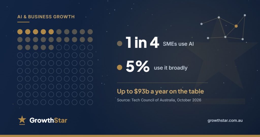Illustration: one in four Australian SMEs use AI, 5% use it broadly – GrowthStar